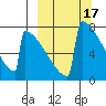 Levelock tide chart for Tuesday, March 17, 2026