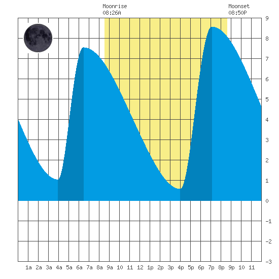 Levelock tide chart for Wednesday, March 18, 2026