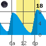 Levelock tide chart for Wednesday, March 18, 2026