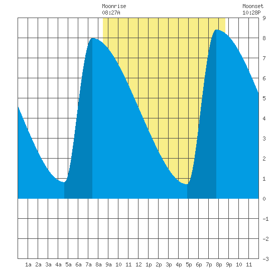Levelock tide chart for Thursday, March 19, 2026