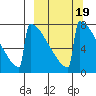 Levelock tide chart for Thursday, March 19, 2026