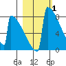 Levelock tide chart for Sunday, March 1, 2026