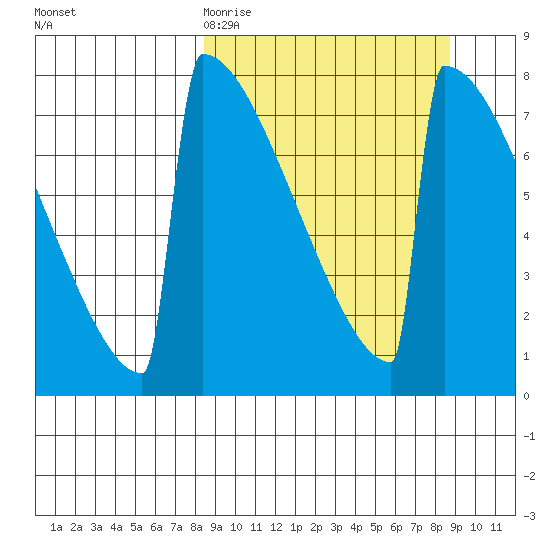 Levelock tide chart for Friday, March 20, 2026