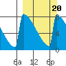 Levelock tide chart for Friday, March 20, 2026