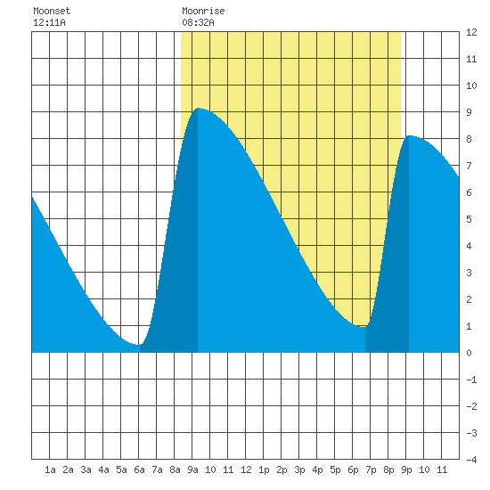 Levelock tide chart for Saturday, March 21, 2026