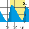 Levelock tide chart for Saturday, March 21, 2026