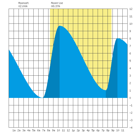 Levelock tide chart for Sunday, March 22, 2026