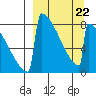 Levelock tide chart for Sunday, March 22, 2026
