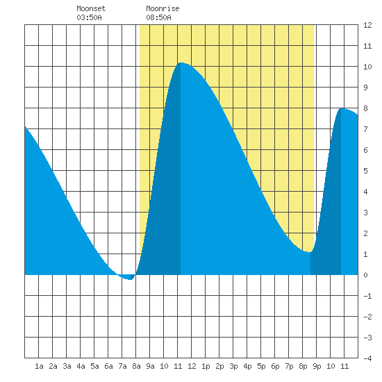 Levelock tide chart for Monday, March 23, 2026