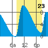 Levelock tide chart for Monday, March 23, 2026