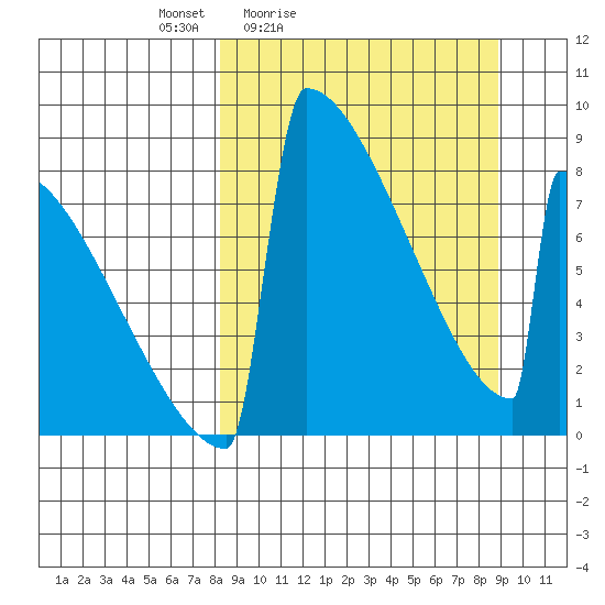 Levelock tide chart for Tuesday, March 24, 2026