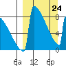 Levelock tide chart for Tuesday, March 24, 2026