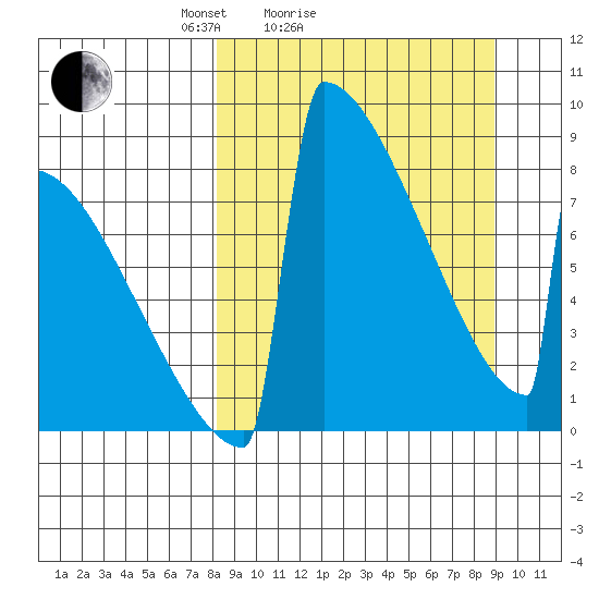 Levelock tide chart for Wednesday, March 25, 2026