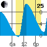 Levelock tide chart for Wednesday, March 25, 2026