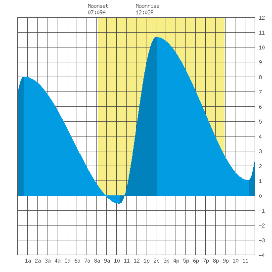 Levelock tide chart for Thursday, March 26, 2026