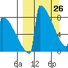 Levelock tide chart for Thursday, March 26, 2026
