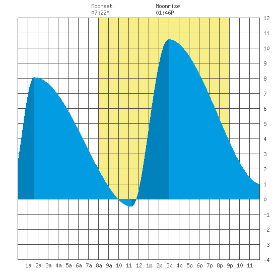 Levelock tide chart for Friday, March 27, 2026