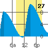 Levelock tide chart for Friday, March 27, 2026