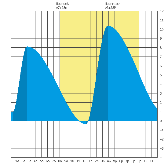Levelock tide chart for Saturday, March 28, 2026