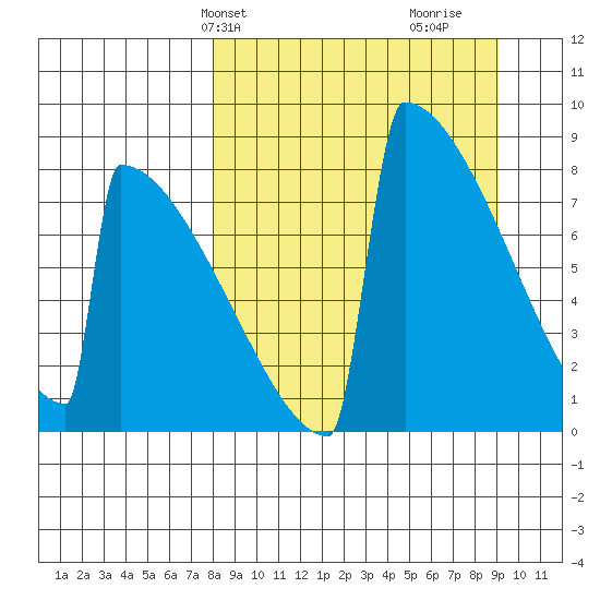 Levelock tide chart for Sunday, March 29, 2026