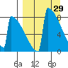Levelock tide chart for Sunday, March 29, 2026