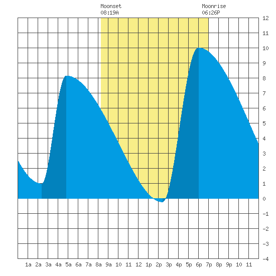 Levelock tide chart for Monday, March 2, 2026