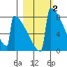 Levelock tide chart for Monday, March 2, 2026