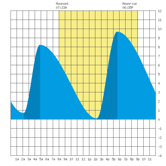 Levelock tide chart for Monday, March 30, 2026