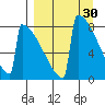 Levelock tide chart for Monday, March 30, 2026