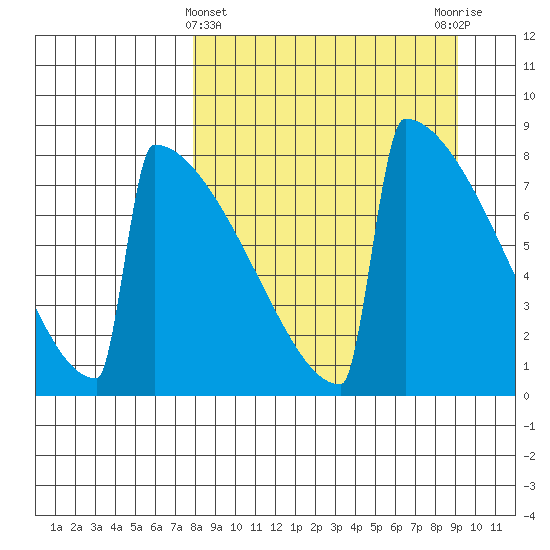 Levelock tide chart for Tuesday, March 31, 2026