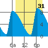 Levelock tide chart for Tuesday, March 31, 2026