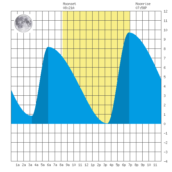 Levelock tide chart for Tuesday, March 3, 2026
