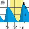 Levelock tide chart for Tuesday, March 3, 2026