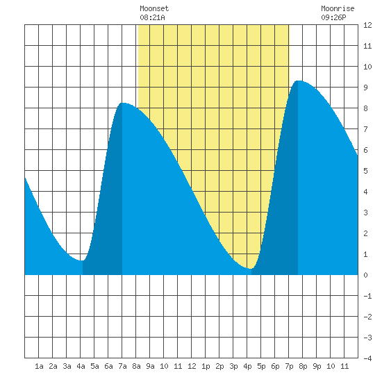 Levelock tide chart for Wednesday, March 4, 2026