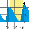 Levelock tide chart for Wednesday, March 4, 2026