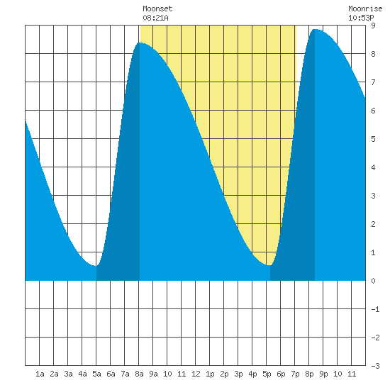 Levelock tide chart for Thursday, March 5, 2026