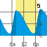 Levelock tide chart for Thursday, March 5, 2026