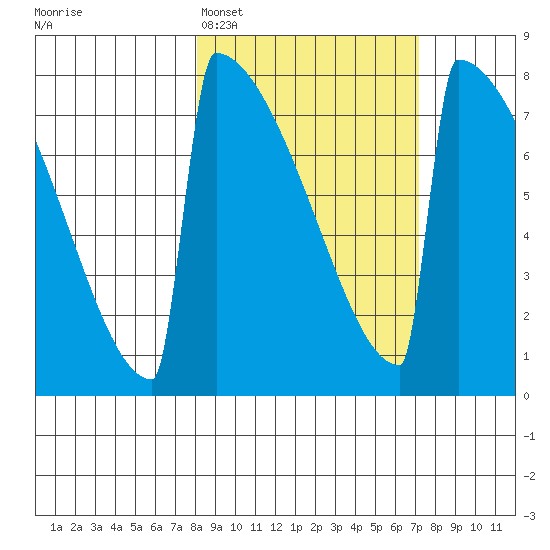 Levelock tide chart for Friday, March 6, 2026