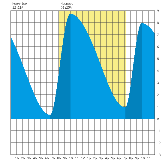 Levelock tide chart for Saturday, March 7, 2026