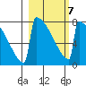 Levelock tide chart for Saturday, March 7, 2026