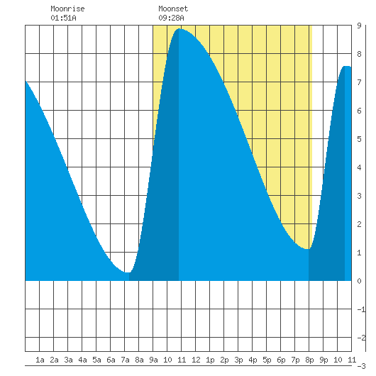 Levelock tide chart for Sunday, March 8, 2026