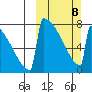 Levelock tide chart for Sunday, March 8, 2026