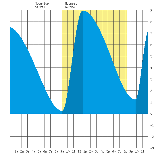 Levelock tide chart for Monday, March 9, 2026