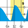 Levelock tide chart for Monday, March 9, 2026