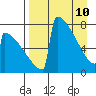 Levelock tide chart for Friday, April 10, 2026