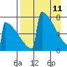 Levelock tide chart for Saturday, April 11, 2026