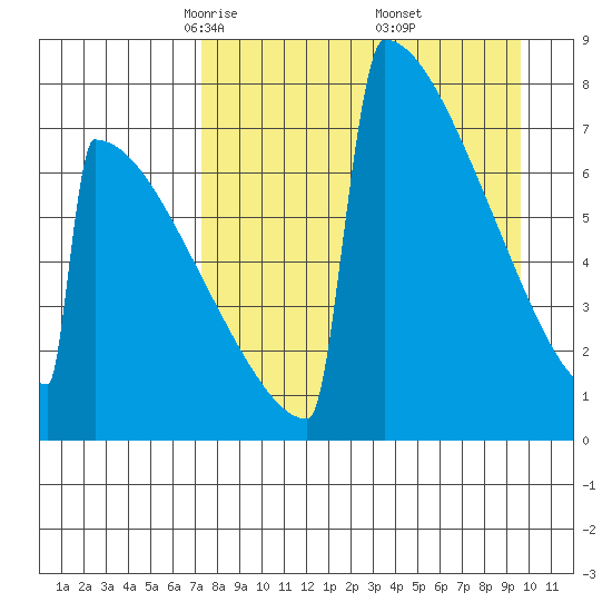 Levelock tide chart for Sunday, April 12, 2026