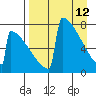 Levelock tide chart for Sunday, April 12, 2026