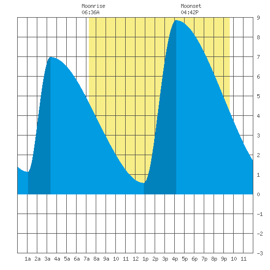 Levelock tide chart for Monday, April 13, 2026