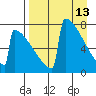Levelock tide chart for Monday, April 13, 2026